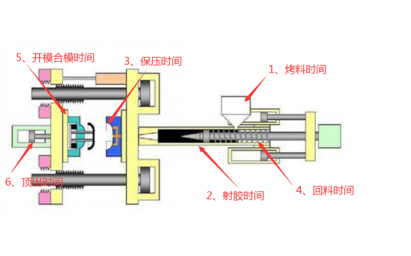 注塑机调机，到底调哪些参数？